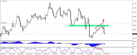 Po Sesji Kurs Dolara Coraz Bli Ej Z Gramy Buy Na Eur Usd I Sell Na