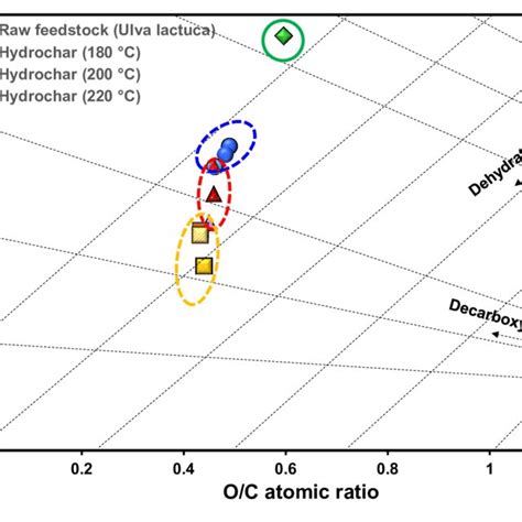 Van Krevelen Diagram Of U Lactuca And Its Corresponding Hydrochar