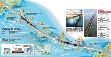 Dibandingkan Malaysia Jembatan Selat Sunda Jauh Lebih Panjang