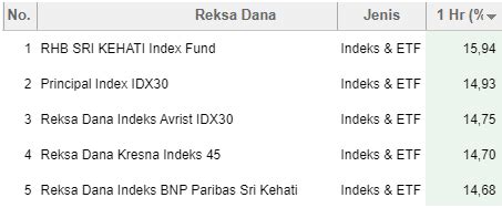 Reksadana Indeks Berbasis Sri Kehati Juara Return Harian Apa Isi