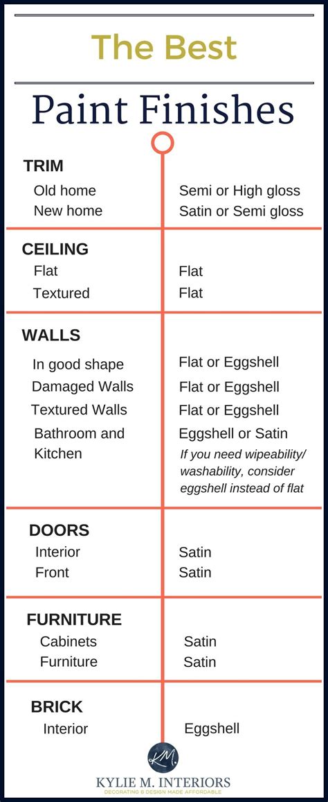 Best Paint Sheen For Interior Walls