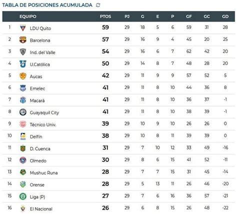 Tabla De Posiciones Liga Pro Ecuador 2024 Acumulada Sybil Ophelie