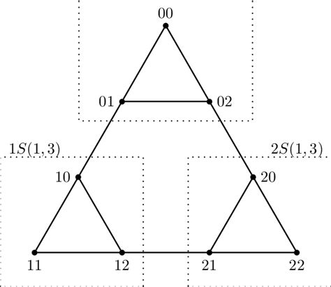 The Sierpinski Graph S 2 3 And Its Subgraphs 0s 1 3 1s 1 3 And Download Scientific