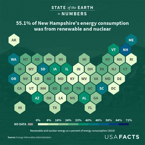 Usafacts On Twitter In Of New Hampshires Energy