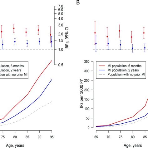 Age And Sex Stratified Incidence Rates IRs And Incidence Rate Ratios