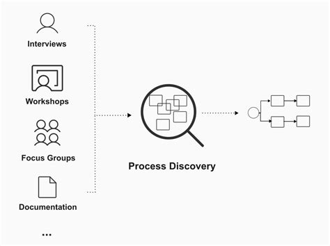 Process Discovery A Comprehensive Guide