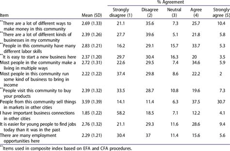 Economic Resilience Download Table