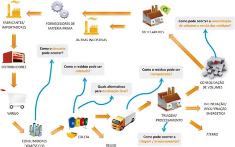 Log Stica Reversa De P S Consumo