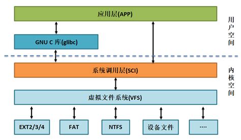 嵌入式linux Linux下的应用开发基础分享linux应用程序开发实例pdf Csdn博客