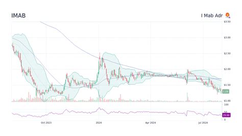 IMAB I Mab Adr Stock Price Forecast 2025 2026 2030 To 2050 StockScan
