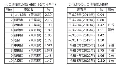 人口増加率でつくば市が初の全国1位｜つくば市のプレスリリース