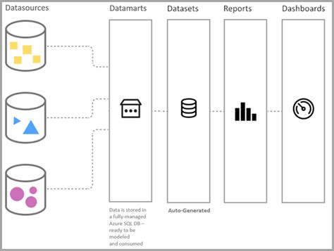 데이터 마트 이해미리 보기 Power Bi Microsoft Learn