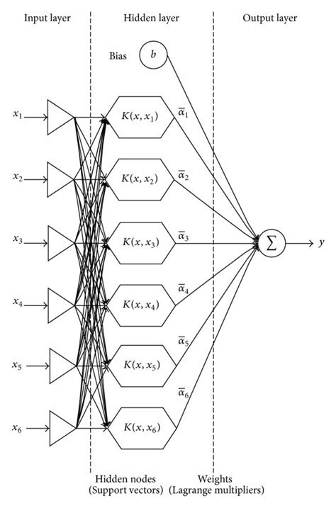 The Network Architecture Of Svm Download Scientific Diagram