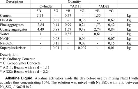 Mix Proportion Of Concrete Download Table