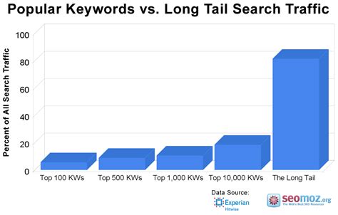 Illustrating The Long Tail Moz