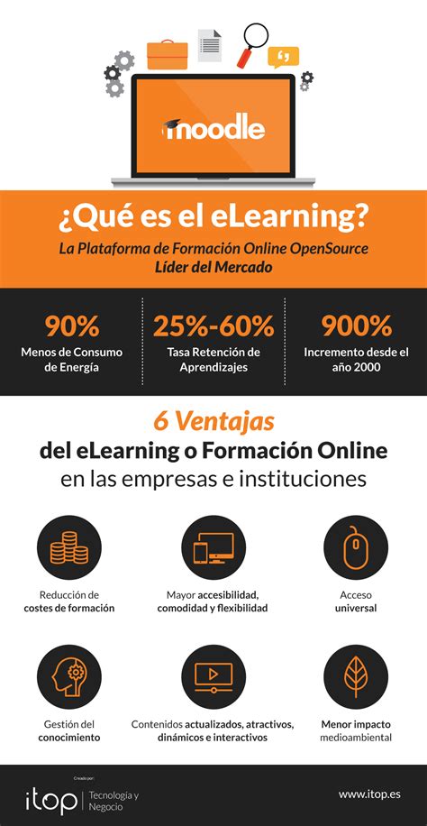 Importancia Y Beneficios De Aplicar El Elearning En Las Empresas