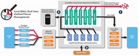 SonicWALL TZ 200 Series Unified Threat Management Firewall SonicGuard