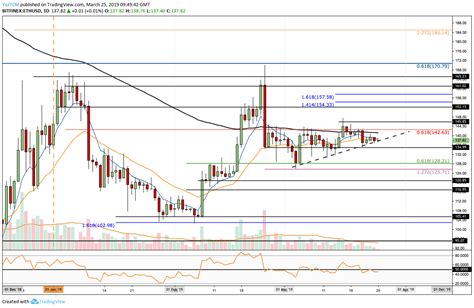 Ethereum Price Analysis Mar Eth Sideways Trading Is Forming A