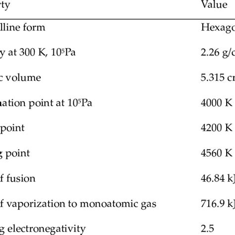 Physical properties of graphite | Download Scientific Diagram