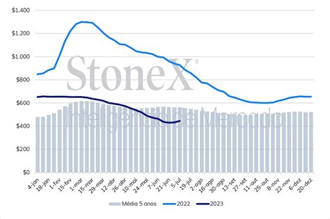 Relat Rio Semanal Mercado De Fertilizantes Mercados Agr Colas Stonex