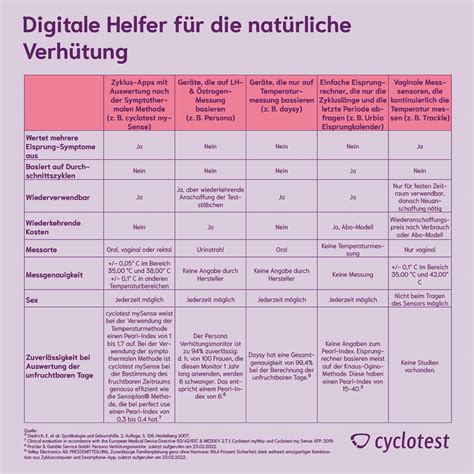 Natürliche Verhütung Ist Sie Sicher Cyclotest