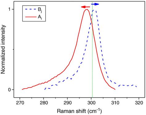 Typical Raman Spectra For A I And B J Samples The Lo Peak Shows A Red Download Scientific