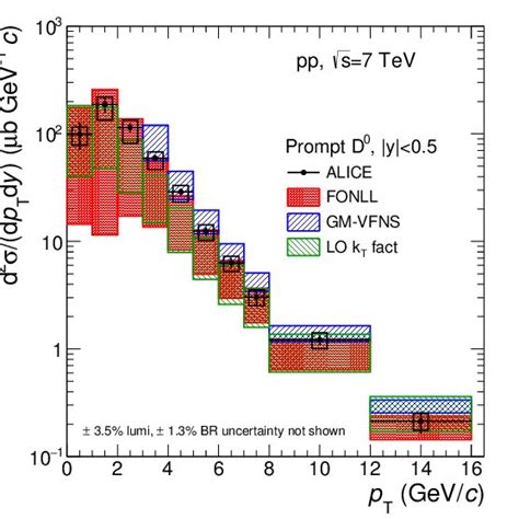 J ψ Cross Section In P P Collisions At √ S 500 Gev Measured By The