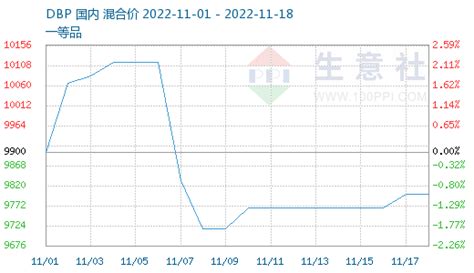 生意社：成本支撑仍存 Dbp价格强势趋稳震荡监测原材料