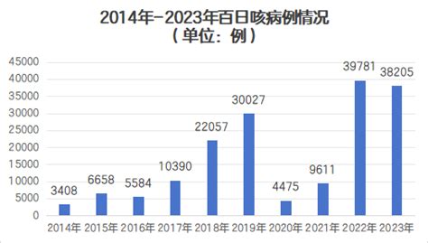 新闻多一度今年已致13死 得了百日咳真要咳百天？如何预防？