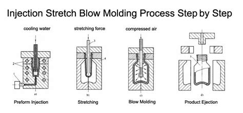 Plastic Injection Stretch Blow Moulding Process Alleycho