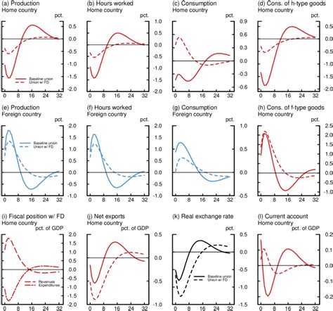 Asymmetric Financial Shock Monetary Union And Fiscal Devaluation