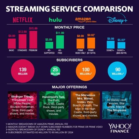 Disney Plus Vs Amazon Prime Qu Servicio De Streaming Te Conviene