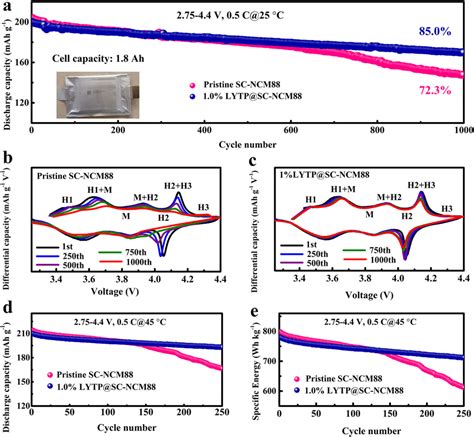 Electrochemical Evaluation For Pouch Type Full Cells A Cycling