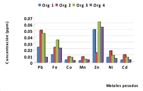 Concentraci N De Metales Pesados En El Agua De Riego Para Los Metales