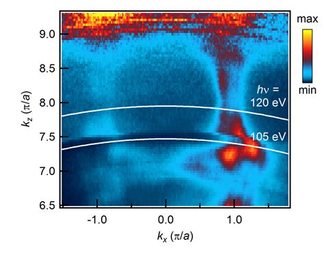 Fig S Arpes Constant Energy Map In The Kx Kz Plane Evaluated At E