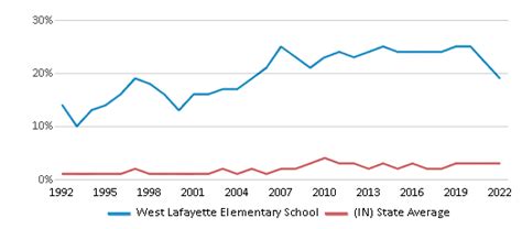 West Lafayette Elementary School (Ranked Top 5% for 2024-25) - West ...