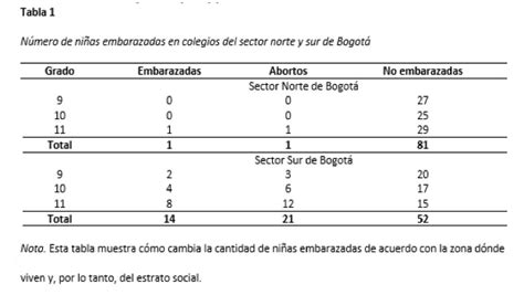 Tabla En Apa7 Para Documentos Científicos Guía Con Ejemplo