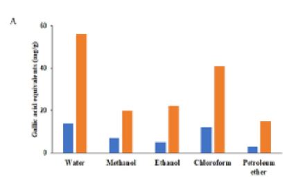 Phytochemical Analysis Antimicrobial And Antioxidant Activity Of