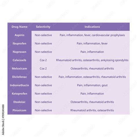 Table Comparing Nsaid Drug Indications And Selectivity Non Steroidal