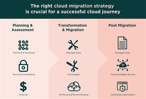 How To Have A Successful Cloud Migration Kmt