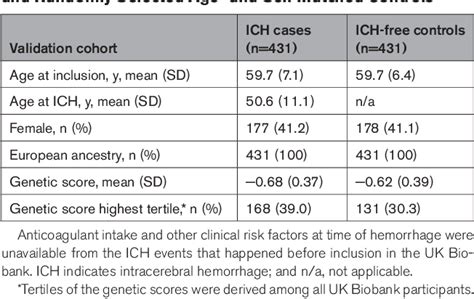 Table From Genetic Risk Score Improves Risk Stratification For