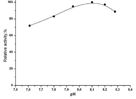 Optimum Ph Of Alkaline Phosphatase From Eggs Of The Sea Urchin