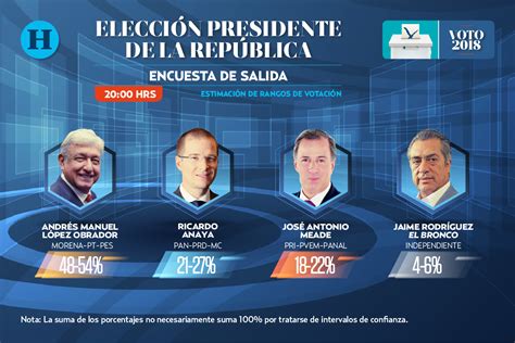 Encuesta De Salida Presidente De La Rep Blica Elecciones El