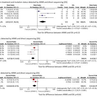 Associations Between Clinical Outcomes And EGFR Mutation Status