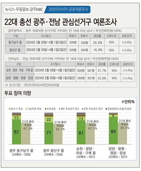 총선 여론조사 정권 심판 조국당 돌풍역대급 투표율 나오나 네이트 뉴스