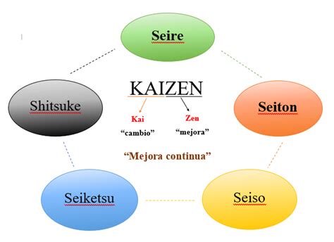 Método Kaizen El Secreto Para Cambiar Tu Vida En 1 Minuto