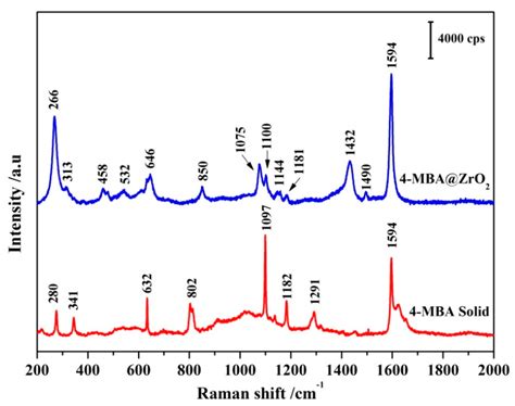 Sers Spectra Of Mba Adsorbed On Zro Nps And Raman Spectra Of The