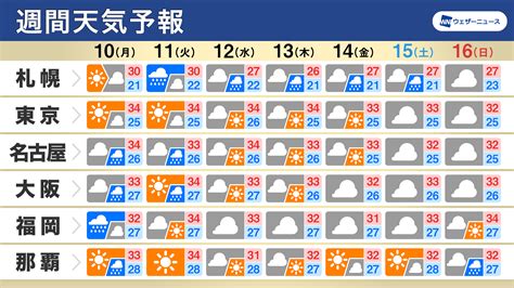 ウェザーニュース On Twitter 【週間天気】この先1週間の天気のポイント ・日本海側は週明けにかけ雨量かさむ ・梅雨前線が北上