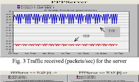 Performance Analysis Of Tcp And Udp Using Opnet Simulator Semantic Scholar