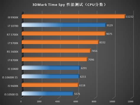 Intel 10th Gen Comet Lake-S Core i7 & Core i5 CPUs Benchmarks Leak